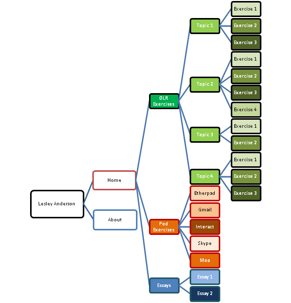 This is the initial plan for my blog