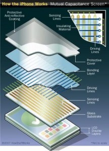 Capacitive Touchscreen